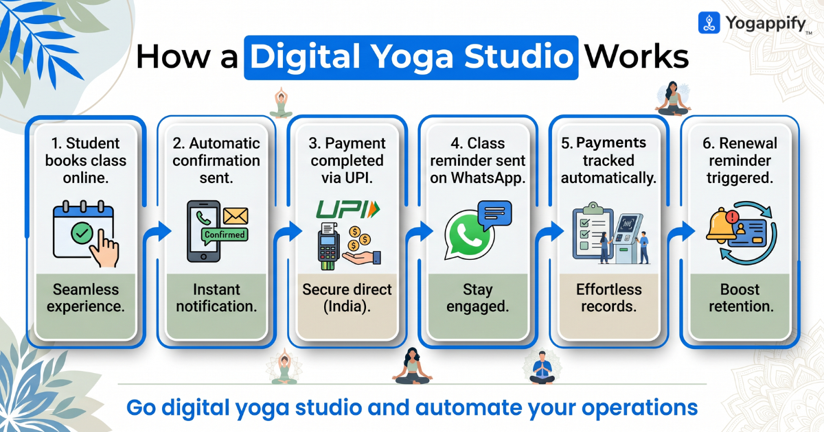 go digital yoga studio workflow automation infographic