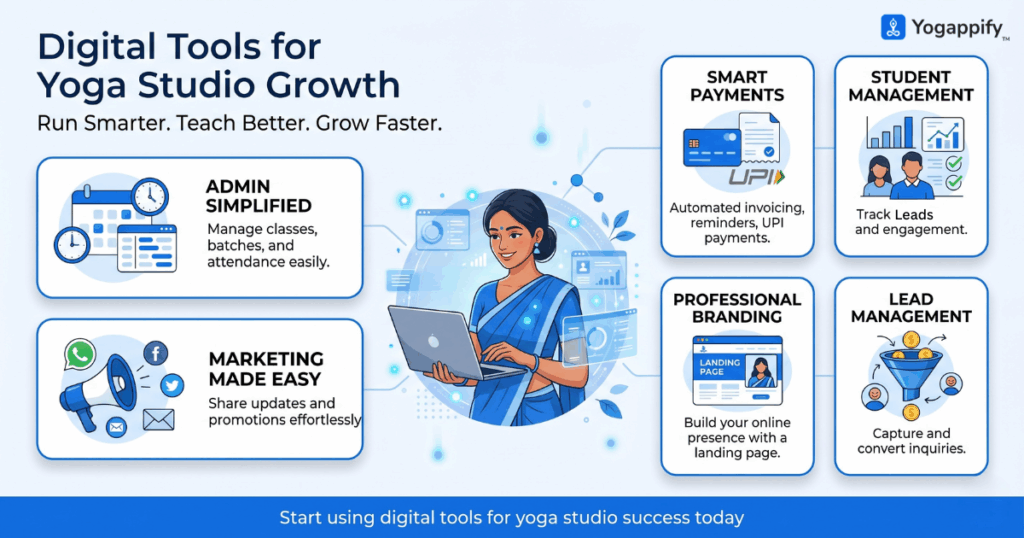digital tools for yoga studio growth infographic