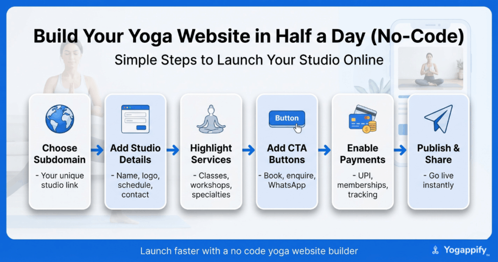 no code yoga website builder step by step infographic