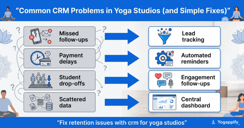 crm for yoga studios problems and solutions infographic
