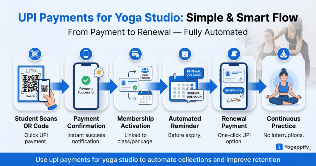 upi payments for yoga studio automated payment workflow infographic