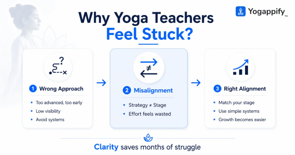 marketing strategy for yoga teachers mistakes vs strategy infographic