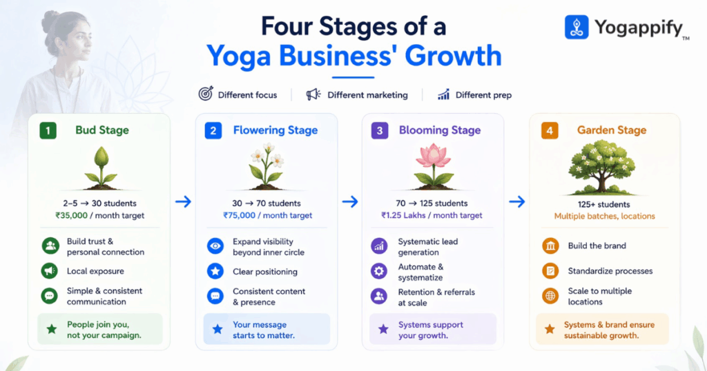 marketing strategy for yoga teachers growth stages visual
